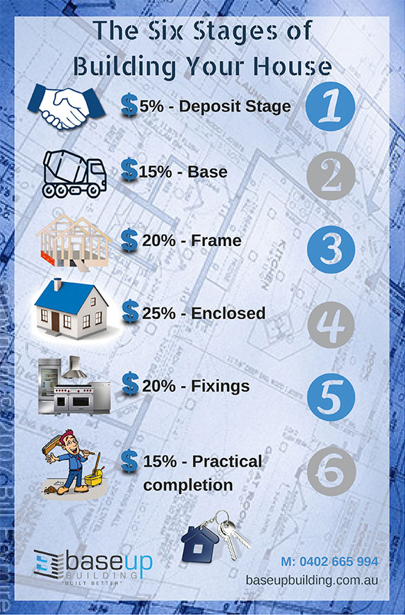 The Six Stages of Building Your House